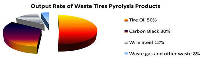 End Products of Tyre Pyrolysis