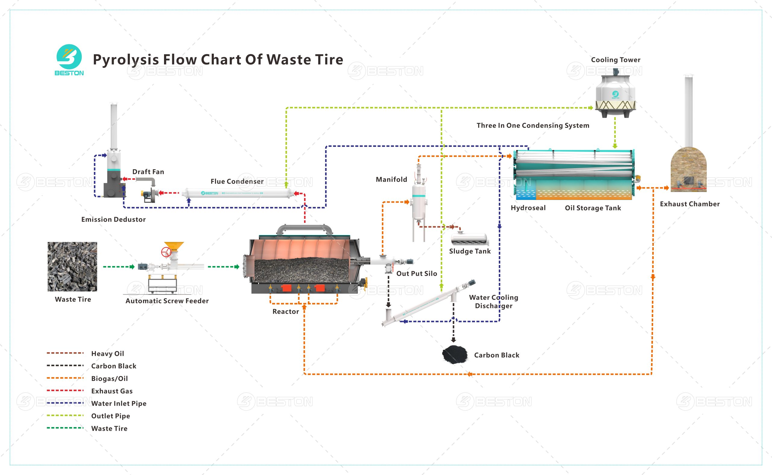 How to Make Pyrolysis Oil from Tyre