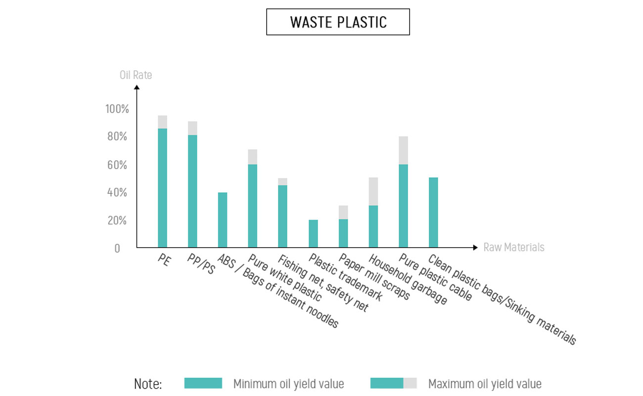 Oil Rate of Different Kinds of Waste Plastic (Based on Data on Beston Factory)