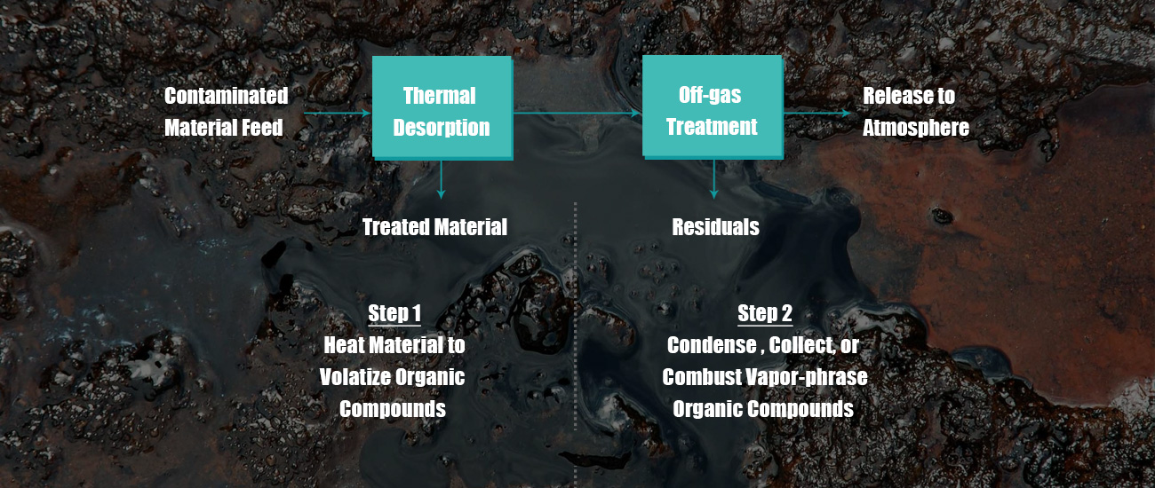 Thermal-Desorption